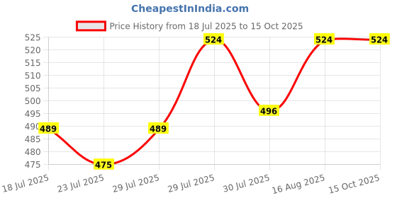 myntra.com KANUSHI INDUSTRIES Brown Geometric Printed Waterproof 4-Seater Table Cover kanushi industries Price History Graph from 18 Jul 2025 to 15 Oct 2025