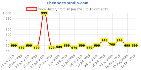 myntra.com KANUSHI INDUSTRIES Cream-Colored & White Textured Table Runner kanushi industries Price History Graph from 10 Jun 2025 to 13 Oct 2025