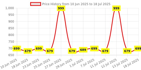 myntra.com KANUSHI INDUSTRIES Cream-Colored & Yellow Textured Table Runner kanushi industries Price History Graph from 10 Jun 2025 to 13 Jul 2025