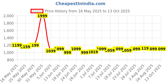 myntra.com KANUSHI INDUSTRIES Green & Cream Printed 210 TC Cotton King Bedsheet Set 2.41 m x 2.74 m kanushi industries Price History Graph from 16 May 2025 to 13 Oct 2025