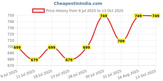 myntra.com KANUSHI INDUSTRIES Grey Textured Table Runner kanushi industries Price History Graph from 9 Jul 2025 to 13 Oct 2025