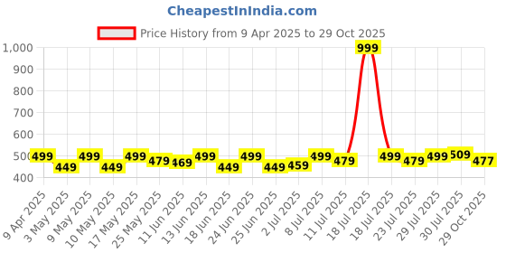 myntra.com kanushi industries KANUSHI INDUSTRIESTransparent Front Load Washing Machine Cover kanushi industries Price History Graph from 9 Apr 2025 to 29 Oct 2025
