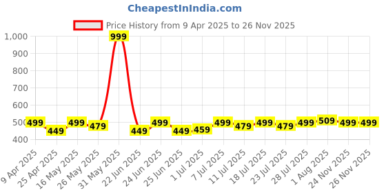 myntra.com kanushi industries KANUSHI INDUSTRIESTrasparent Front Load Washing Machine Cover kanushi industries Price History Graph from 9 Apr 2025 to 24 Nov 2025