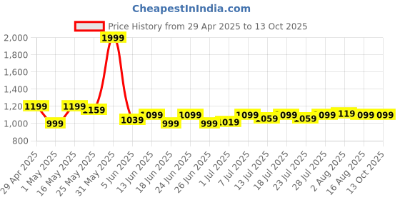 myntra.com KANUSHI INDUSTRIES Peach & Green Printed 210 TC Cotton King Bedsheet Set 2.41 m x 2.74 m kanushi industries Price History Graph from 29 Apr 2025 to 13 Oct 2025