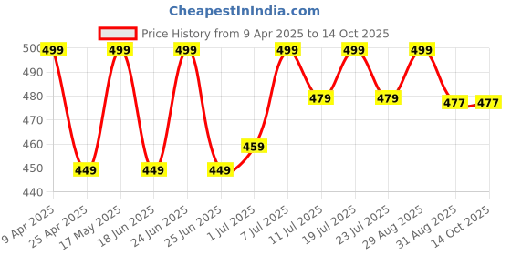 myntra.com KANUSHI INDUSTRIES Red & White Printed Front Load Automatic Washing Machine Cover kanushi industries Price History Graph from 9 Apr 2025 to 14 Oct 2025