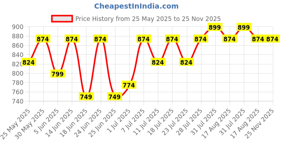 myntra.com KANUSHI INDUSTRIES White & Blue Set of 5 Floral Square Cushion Covers kanushi industries Price History Graph from 25 May 2025 to 24 Nov 2025