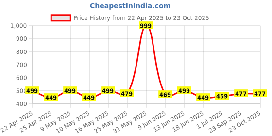 myntra.com KANUSHI INDUSTRIES White & Grey PrintedFront Load Automatic Washing Machine Cover kanushi industries Price History Graph from 22 Apr 2025 to 23 Oct 2025
