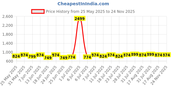 myntra.com KANUSHI INDUSTRIES White & Red Set of 5 Floral Square Cushion Covers kanushi industries Price History Graph from 25 May 2025 to 23 Nov 2025