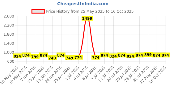 myntra.com KANUSHI INDUSTRIES White & Red Set of 5 Floral Square Cushion Covers kanushi industries Price History Graph from 25 May 2025 to 16 Oct 2025