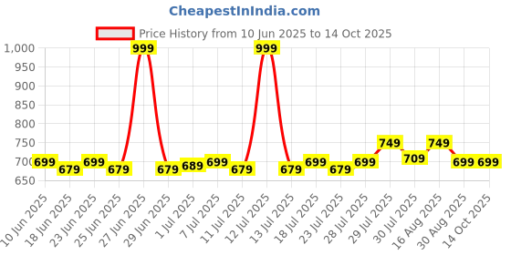 myntra.com KANUSHI INDUSTRIES Yellow & White Textured Table Runner kanushi industries Price History Graph from 10 Jun 2025 to 13 Oct 2025