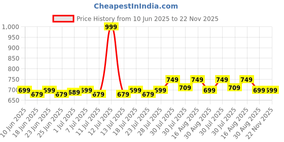 myntra.com KANUSHI INDUSTRIES Yellow Textured Table Runner kanushi industries Price History Graph from 10 Jun 2025 to 22 Nov 2025