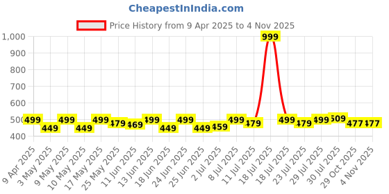 myntra.com kanushi industries KANUSHI INDUSTRIESTransparent Front Load Washing Machine Cover kanushi industries Price History Graph from 9 Apr 2025 to 29 Oct 2025