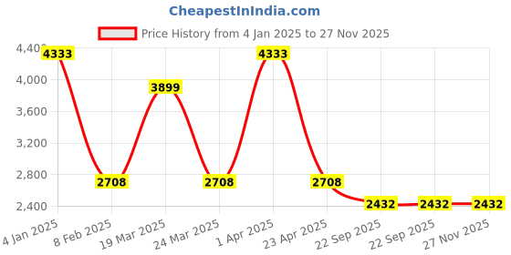 myntra.com Kanvas Brown Printed Ethnic Kitten Pumps with Buckles kanvas Price History Graph from 4 Jan 2025 to 27 Nov 2025