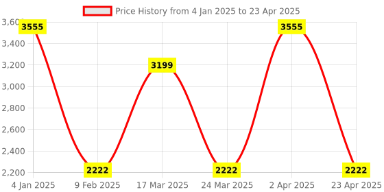 myntra.com Kanvas Deserted Deer Printed One Toe Block Heels kanvas Price History Graph from 4 Jan 2025 to 23 Apr 2025