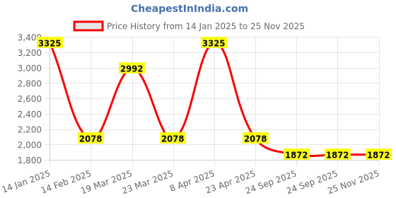 myntra.com Kanvas Elephant Glory Printed One Toe Flats kanvas Price History Graph from 14 Jan 2025 to 25 Nov 2025