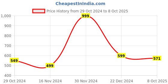 myntra.com Kanvas Katha Graphic Printed Structured Canvas Tote Bag kanvas katha Price History Graph from 29 Oct 2024 to 8 Oct 2025