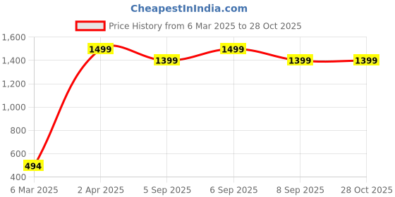 myntra.com Kanvas Katha Oversized Bucket Sling Bag kanvas katha Price History Graph from 6 Mar 2025 to 28 Oct 2025