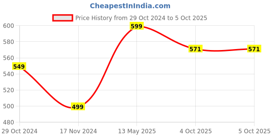 myntra.com Kanvas Katha Printed Oversized Canvas Reusable Shopper Tote Bag kanvas katha Price History Graph from 29 Oct 2024 to 4 Oct 2025