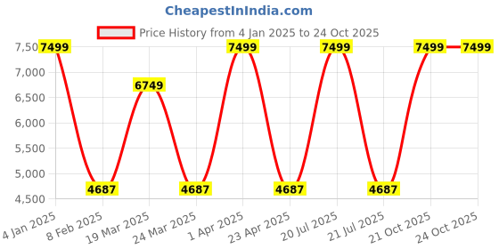 myntra.com Kanvas Men Blue & White Swan In Water Printed Textile Comfort Insole Oxfords kanvas Price History Graph from 4 Jan 2025 to 23 Oct 2025