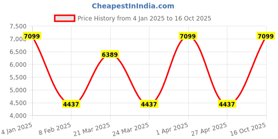 myntra.com Kanvas Men Brown Printed Derbys kanvas Price History Graph from 4 Jan 2025 to 16 Oct 2025