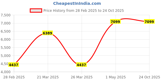 myntra.com Kanvas Men Printed Round Toe Lace Ups Oxfords kanvas Price History Graph from 28 Feb 2025 to 24 Oct 2025