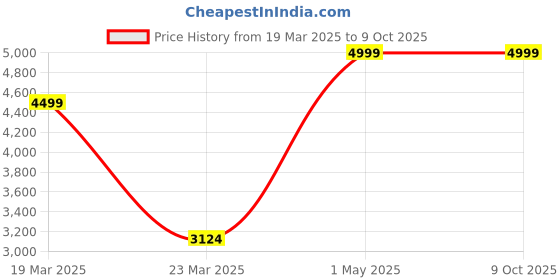 myntra.com Kanvas Men Printed Slip-On Loafers kanvas Price History Graph from 19 Mar 2025 to 9 Oct 2025