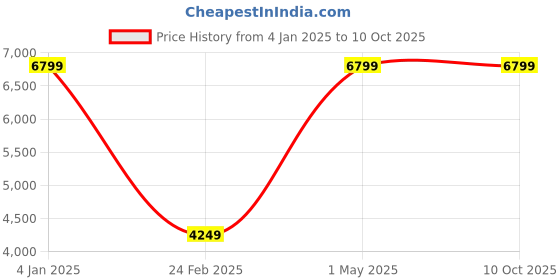 myntra.com Kanvas Men Printed Slip-On Shoes kanvas Price History Graph from 4 Jan 2025 to 10 Oct 2025