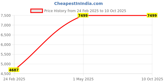myntra.com Kanvas Men Printed Slip-On Sneakers kanvas Price History Graph from 24 Feb 2025 to 9 Oct 2025