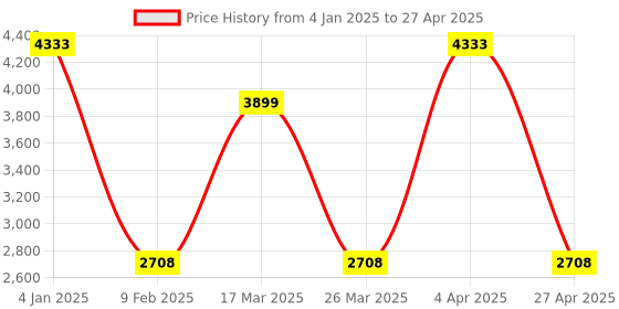 myntra.com Kanvas Ocean Of Nature Pattachitra Printed Pointed Toe Canvas Block Pumps kanvas Price History Graph from 4 Jan 2025 to 27 Apr 2025