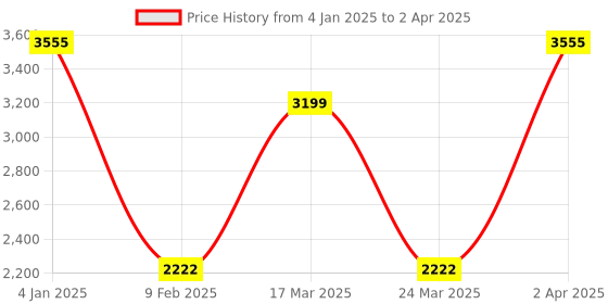myntra.com Kanvas Parrots In Nest Printed One Toe Block Heels kanvas Price History Graph from 4 Jan 2025 to 2 Apr 2025