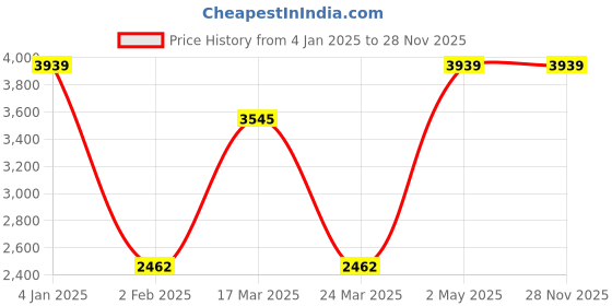 myntra.com Kanvas Printed Closed Back Kitten Pumps kanvas Price History Graph from 4 Jan 2025 to 25 Nov 2025