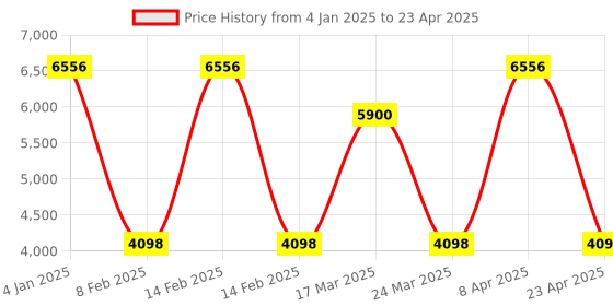 myntra.com Kanvas Printed Pointed Toe Ethnic Block Mules kanvas Price History Graph from 4 Jan 2025 to 23 Apr 2025