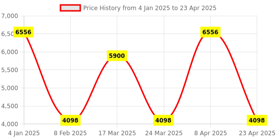 myntra.com Kanvas Printed Pointed Toe Ethnic Block Mules kanvas Price History Graph from 4 Jan 2025 to 23 Apr 2025