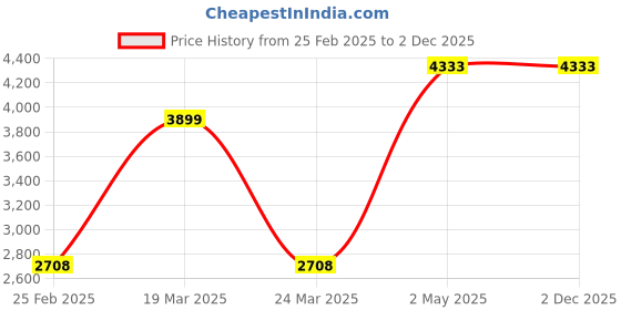 myntra.com Kanvas Women AjrakPrinted Kitten Heel Pumps kanvas Price History Graph from 25 Feb 2025 to 2 Dec 2025