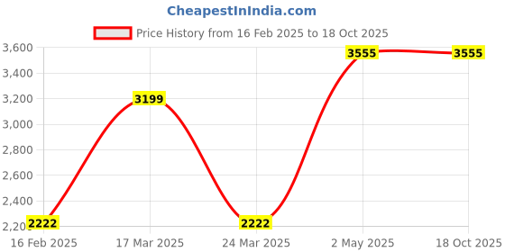 myntra.com Kanvas Women Block Printed Lightweight Oxford Shoes kanvas Price History Graph from 16 Feb 2025 to 15 Oct 2025