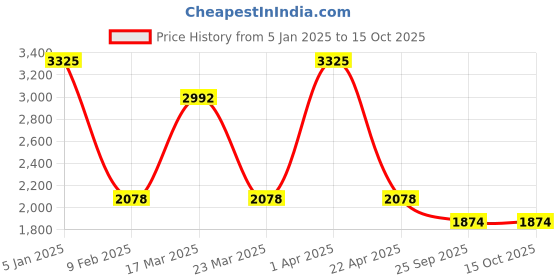 myntra.com Kanvas Women Lime Green & White Deers At Rest Printed Comfort Insole Basics Loafers kanvas Price History Graph from 5 Jan 2025 to 14 Oct 2025
