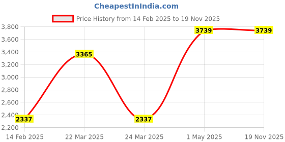 myntra.com Kanvas Women Printed Flatform Heel Sandal kanvas Price History Graph from 14 Feb 2025 to 19 Nov 2025