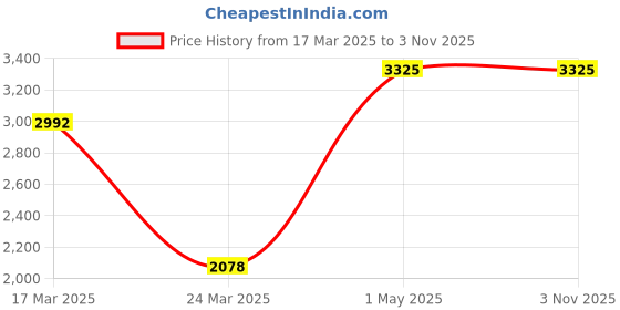 myntra.com Kanvas Women Printed Round Toe Loafers kanvas Price History Graph from 17 Mar 2025 to 3 Nov 2025