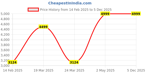 myntra.com Kanvas Women Printed Wedge Pumps kanvas Price History Graph from 14 Feb 2025 to 5 Dec 2025