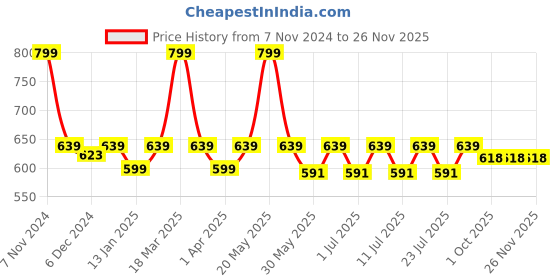 myntra.com Kanvin Balck Thermal Top kanvin Price History Graph from 7 Nov 2024 to 26 Nov 2025