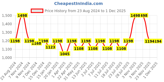 myntra.com Kanvin Beige Self-Design Thermal Set NEW2110SK2180 kanvin Price History Graph from 23 Aug 2024 to 30 Nov 2025