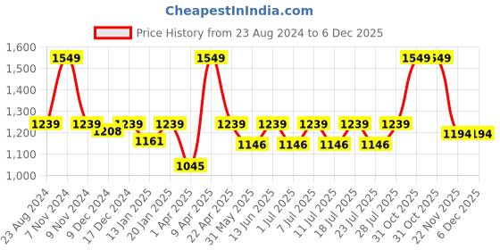 myntra.com Kanvin Beige Self-Design Thermal Set NEW2130SK2170 kanvin Price History Graph from 23 Aug 2024 to 5 Dec 2025