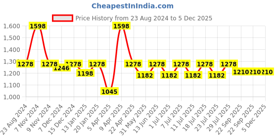 myntra.com Kanvin Black Self-Design Sleeveless Thermal Set kanvin Price History Graph from 23 Aug 2024 to 4 Dec 2025