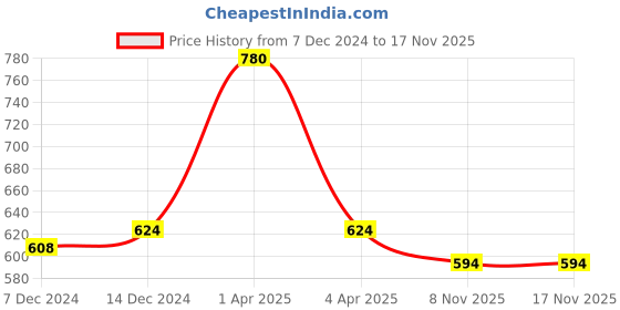 myntra.com Kanvin Boys Blue Ribbed Thermal Set kanvin Price History Graph from 7 Dec 2024 to 17 Nov 2025