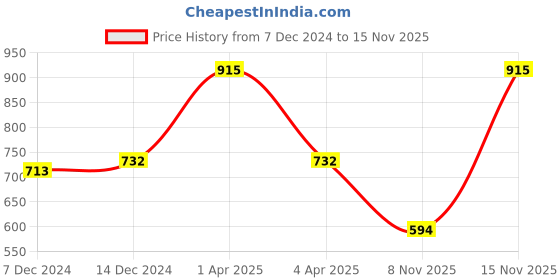 myntra.com Kanvin Boys Blue Ribbed Thermal Set kanvin Price History Graph from 7 Dec 2024 to 15 Nov 2025