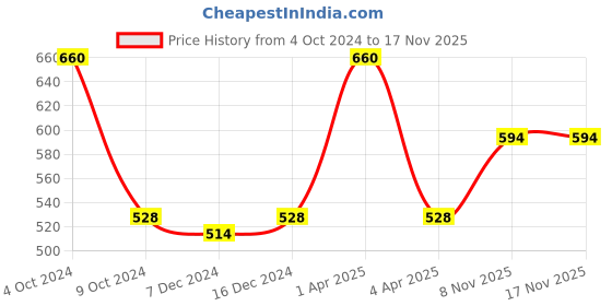 myntra.com Kanvin Boys Blue Solid Thermal Set kanvin Price History Graph from 4 Oct 2024 to 16 Nov 2025