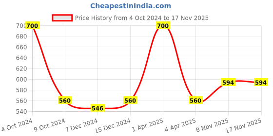 myntra.com Kanvin Boys Blue Solid Thermal Set kanvin Price History Graph from 4 Oct 2024 to 17 Nov 2025