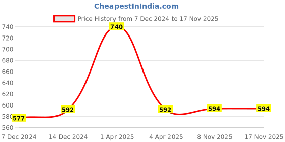 myntra.com Kanvin Boys Blue Solid Thermal Set kanvin Price History Graph from 7 Dec 2024 to 17 Nov 2025