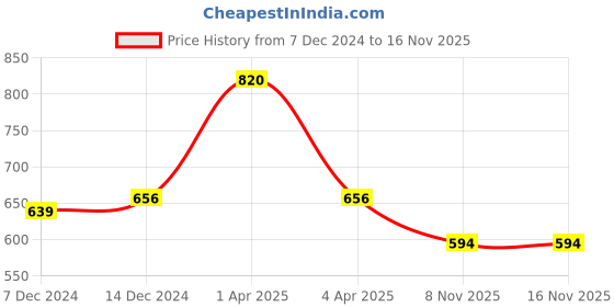 myntra.com Kanvin Boys Blue Solid Thermal Set kanvin Price History Graph from 7 Dec 2024 to 16 Nov 2025