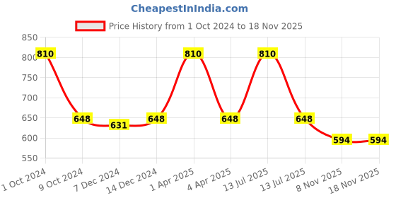 myntra.com Kanvin Boys Blue Thermal Set kanvin Price History Graph from 1 Oct 2024 to 17 Nov 2025